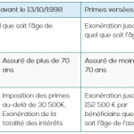 fiscalité successorale assurance vie(1)