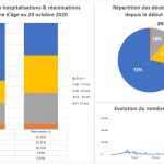 Répartition des hospitalisations, réanimations et décès du Covid 19